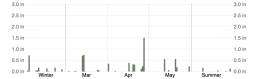 Daily Precipitation in the Spring of 2024 in Denver
