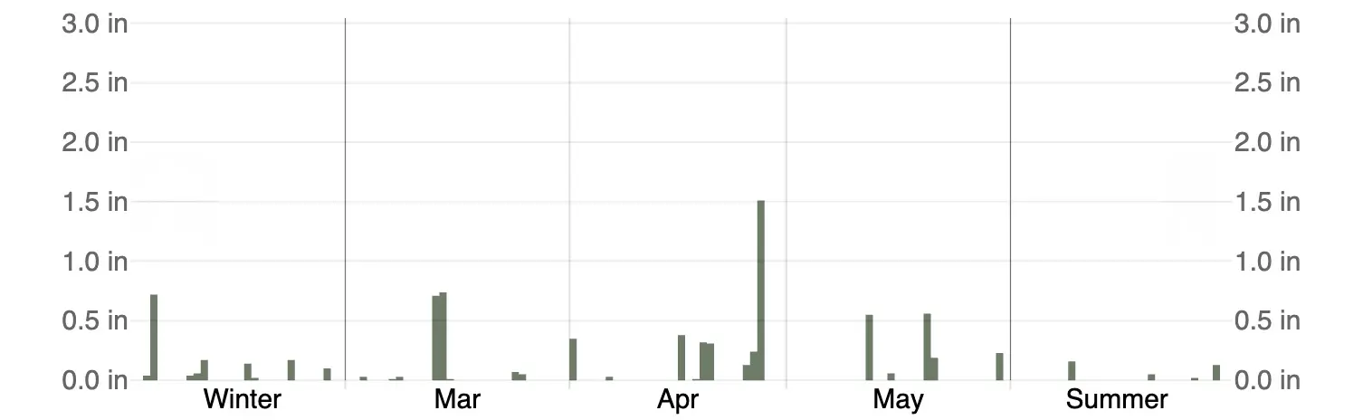 Daily Precipitation in the Spring of 2024 in Denver